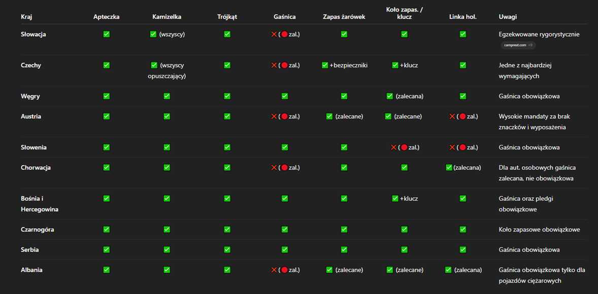 tabelka przedstawiająca obowiązkowe wyposażenie, które trzeba mieć podczas podróży samochodem przez Bałkany