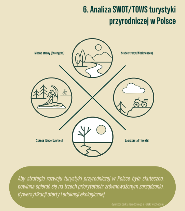 Infografika: Analiza SWOT/TOWS turystyki przyrodniczej w Polsce